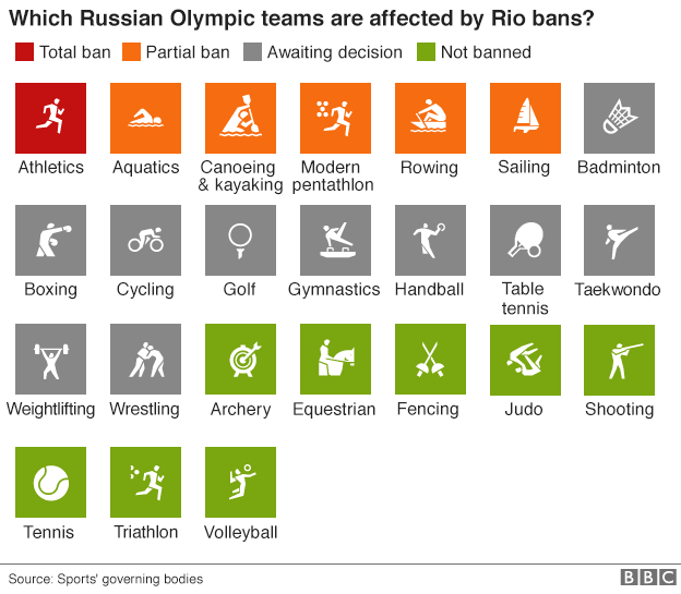 Graphic showing which Russian Olympic teams will be allowed to compete in Rio