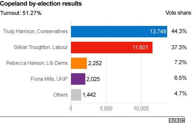 Graph showing total number of votes and vote share in Copeland by-election