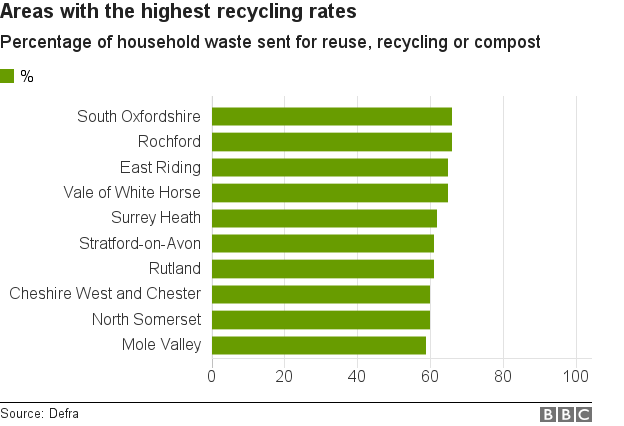 Best recycling rates