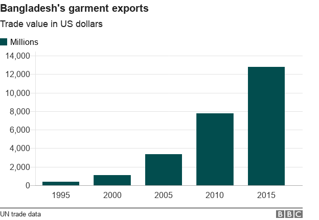 Chart of garment exports value in US dollars