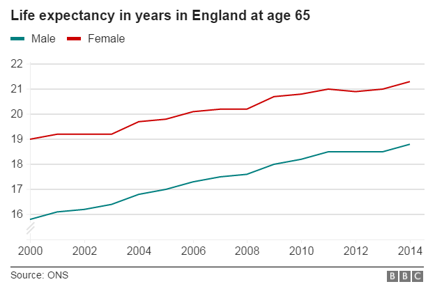 Graph showing ONS data on life expectancy for men and women in England