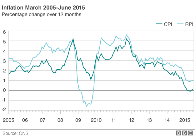 Chart showing inflation since March 2005