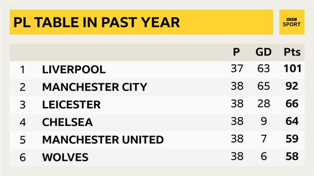 Premier League table since Liverpool's last defeat