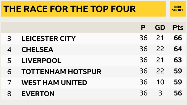 Snapshot of 3rd to 8th in the Premier League: 3rd Leicester, 4th Chelsea, 5th Liverpool, 6th Tottenham, 7th West Ham & 8th Everton