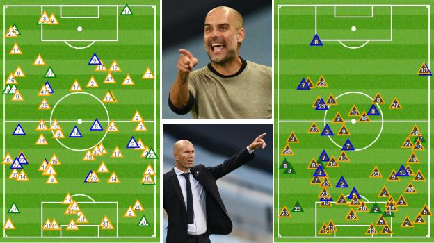 The graphic on the left shows where City's intensive pressing game won them the ball back against Real Madrid with 36% (28/78) of their successful tackles (green triangles), interceptions (blue) and ball recoveries (yellow) taking place in the Real half. The graphic on the right shows the same data for Real's successful challenges, with only 20% (13/65) occurring in City's half