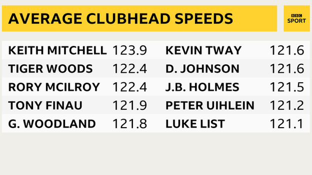 Average clubhead speeds