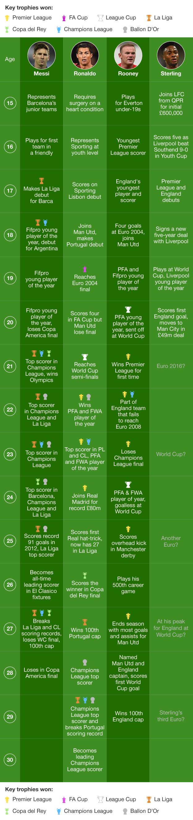 Raheem Sterling's achievements compared to Wayne Rooney, Lionel Messi and Cristiano Ronaldo