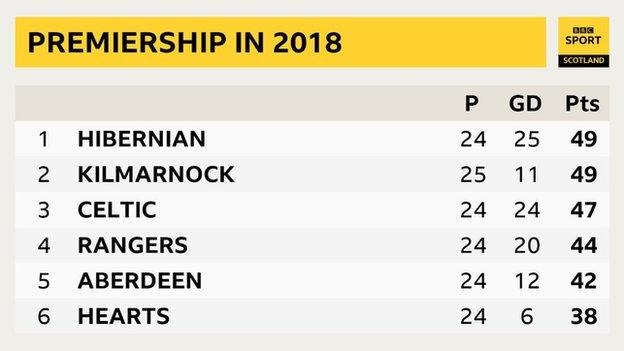 Premiership table for 2018