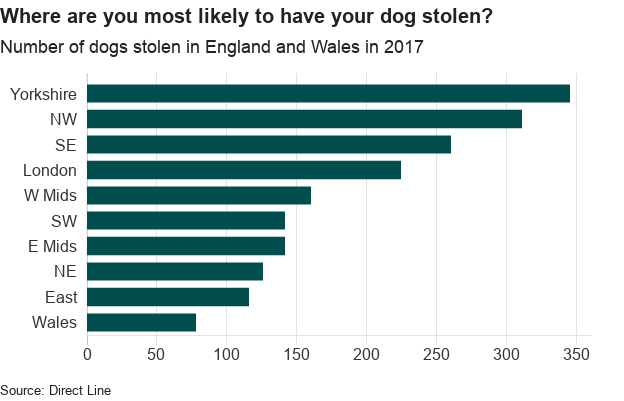 where are you most likely to have your dog stolen