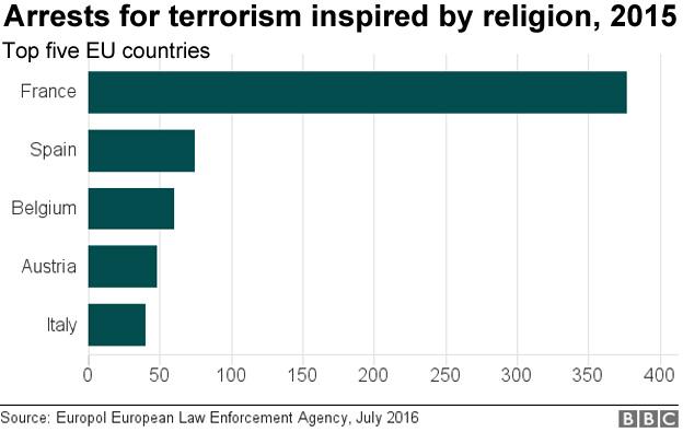 Chart showing arrests for terrorism inspired by religion