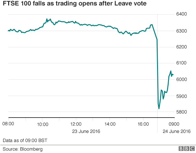 FTSE