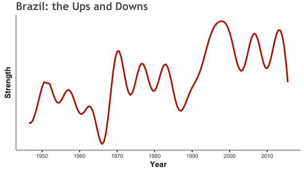 How Brazil's team strength peaked and dipped in the course of their footballing history