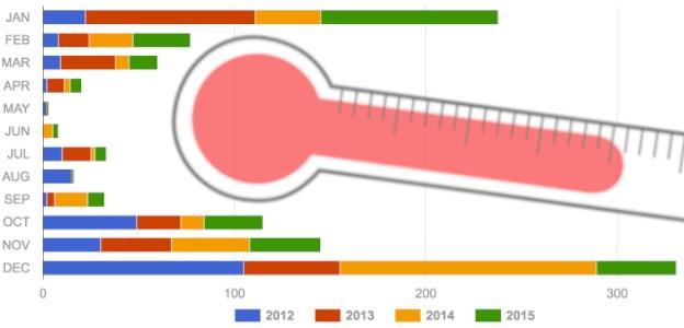 A graph showing the number of top-10 sick days across the Welsh public sector since 2012