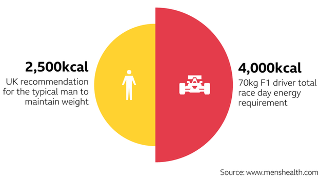 An F1 driver burns around 1,500kcals on race day, meaning they will need to consume around 4,000kcals to maintain weight