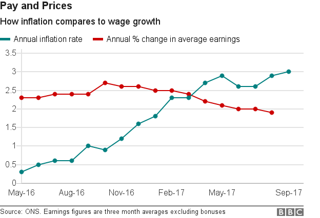 Line chart showing inflation compared to wage growth since May 2016