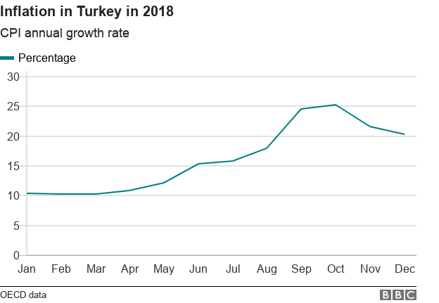 2018 inflation chart