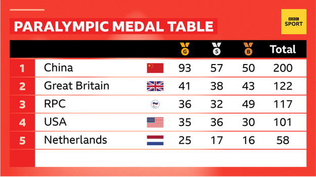 A Paralympic medal table showing: 1. China 93 gold, 57 silver, 50 bronze, 200 total. 2. Great Britain 41 gold, 38 silver, 43 bronze, 122 total. 3. RPC 36 gold, 32 silver, 49 bronze, 117 total. 4. USA 35 gold, 36 silver, 30 bronze, 101 total. 5. Netherlands, 25 gold, 17 silver, 16 bronze, 58 total.