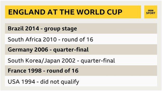 England's record at the last six World Cups