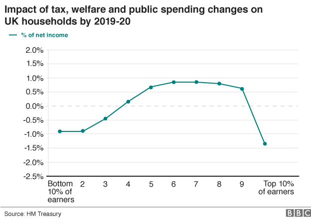 Graph showing impact of tax, welfare and spending changes