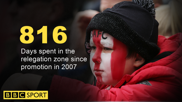 816 days spent in relegation zone since promotion in 2007