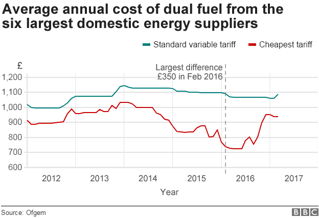 Chart showing how standard variable tariffs have compared to the cheapest available tariffs since 2012