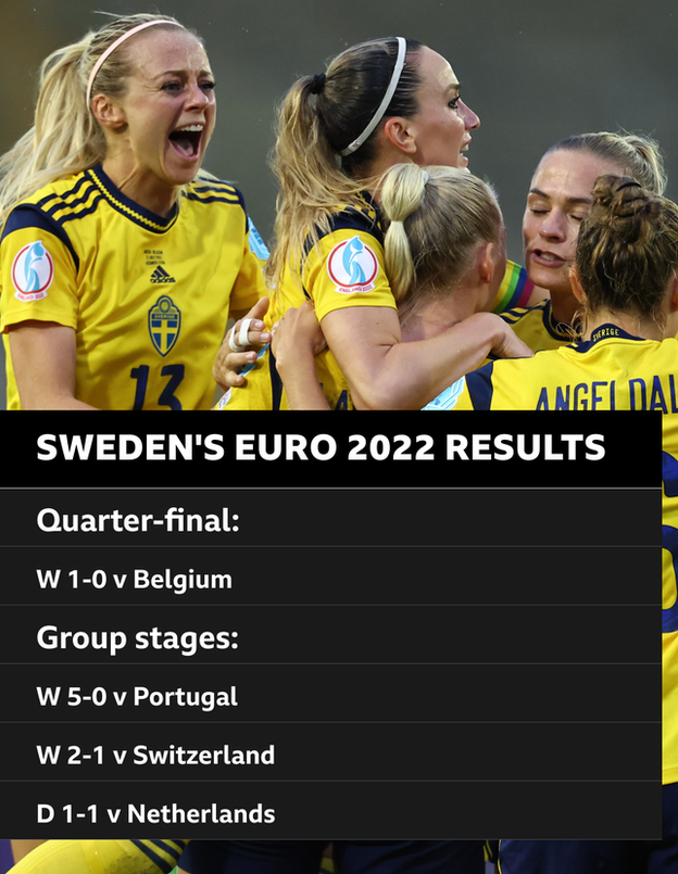 Graphic showing Sweden's Euro 2022 results