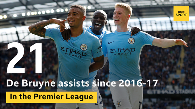 Kevin de Bruyne assists