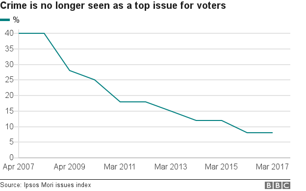 Graph showing how concern about crime has changed