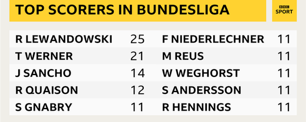 Top scorers in Bundesliga