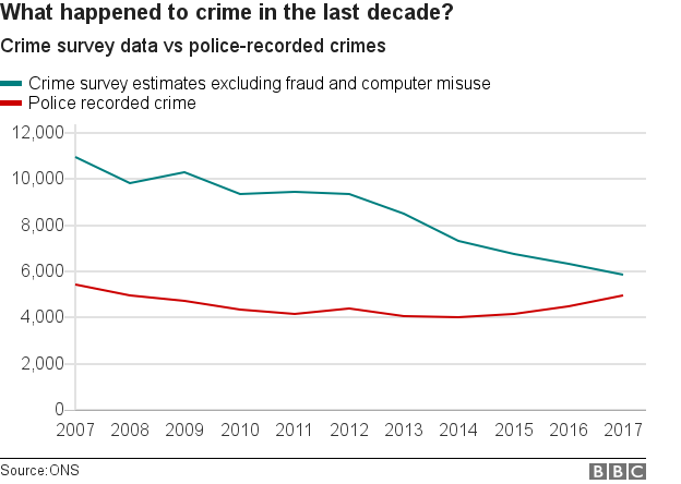 A line graph showing a downward trend of crime estimated by the Crime Survey over 10 years, from about 11,000 crimes a year to less than 6,000 a year, compared with police reported crime which is now about 5,000 crimes a year