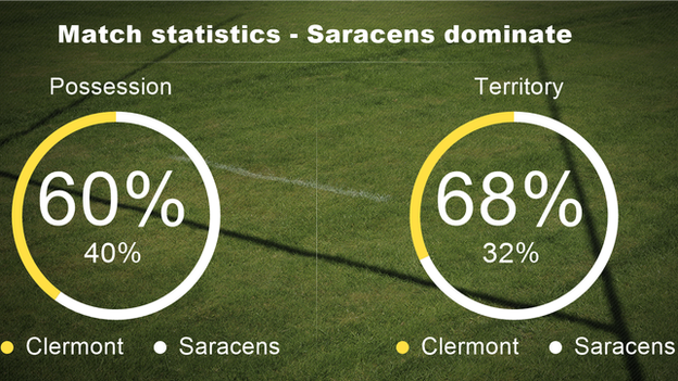 Match statistics