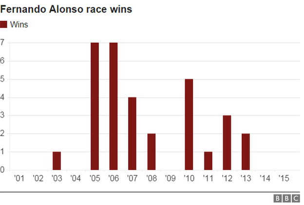 Fernando Alonso's career F1 wins graph