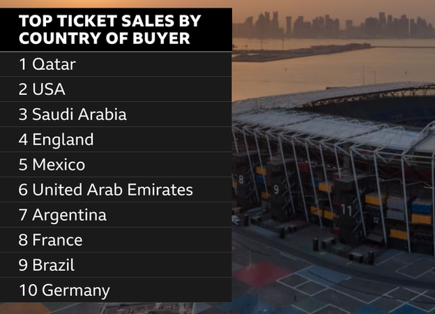 Top World Cup ticket sales by country of buyer