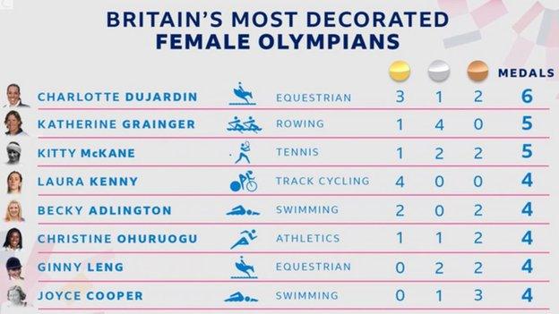 A list of Britain's most successful female Olympians