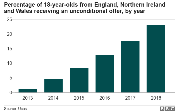 Graphic: Bar chart of unconditional offer figures