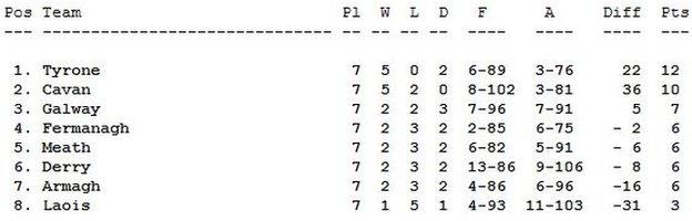 How they finished in Division Two of the 2016 Football League