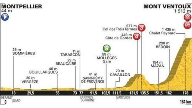 Montpellier to Mont Ventoux