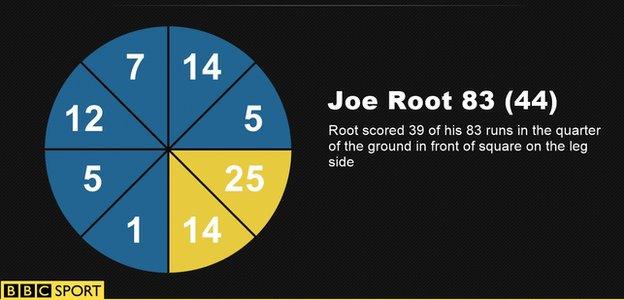 Joe Root wagon wheel