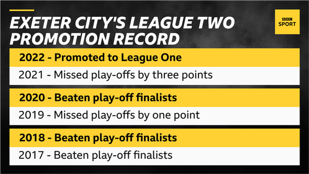 Exeter's promotion record