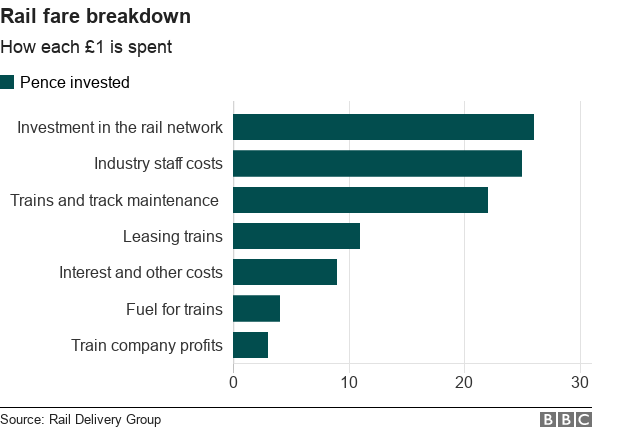 Chart showing a breakdown of £1 in rail fares and where it is spent