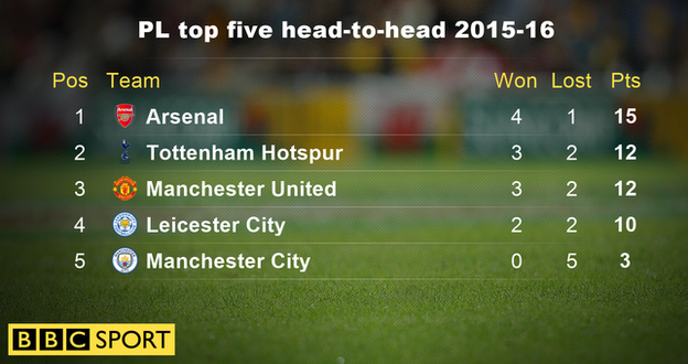 Premier League top-five head to head record 2015-16