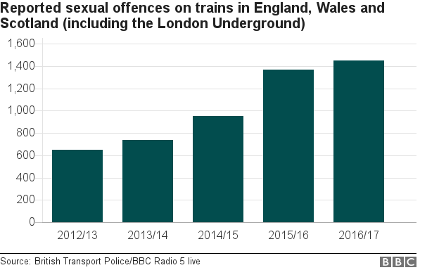 chart showing reported sexual offences on trains