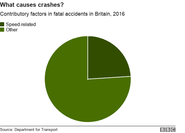 what causes crashes? speed was linked to 24% of fatal incidents