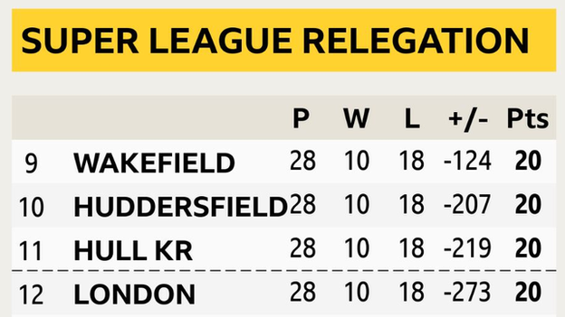 Super League relegation