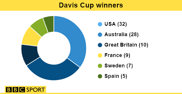 Davis Cup winners