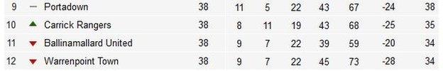 How they finished at the bottom of the Irish Premiership