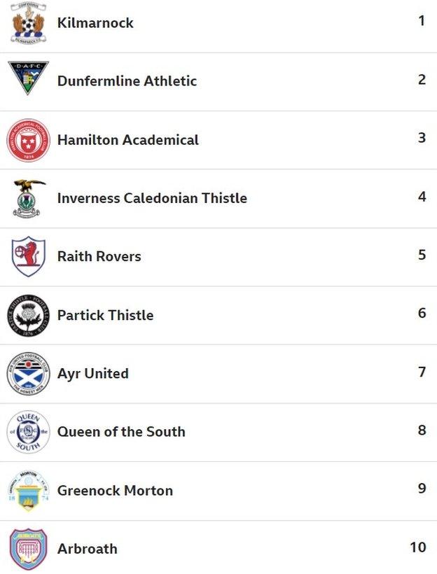 How do you think the Scottish Championship League 1 League 2 tables will finish BBC Sport