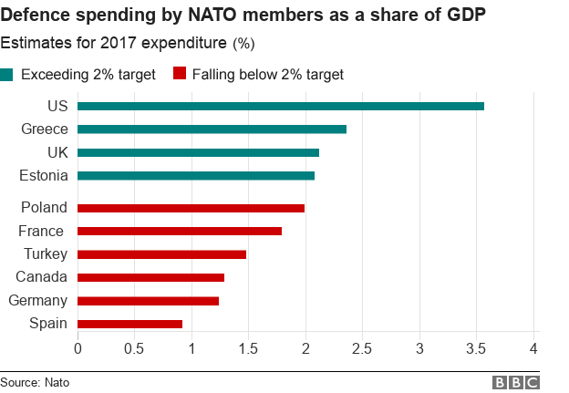 Defence spending by Nato members as a share of GDP. 2017