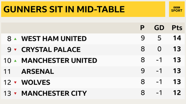 Snapshot showing 8th to 13th in the Premier League: 8th West Ham, 9th Crystal Palace, 10th Man Utd, 11th Arsenal, 12h Wolves & 13th Man City