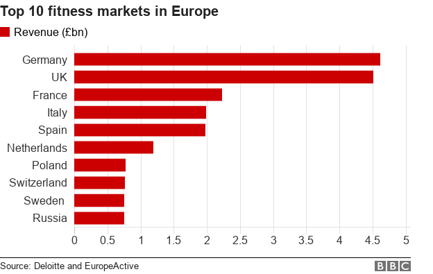 Chart showing the value of the top 10 fitness markets across Europe